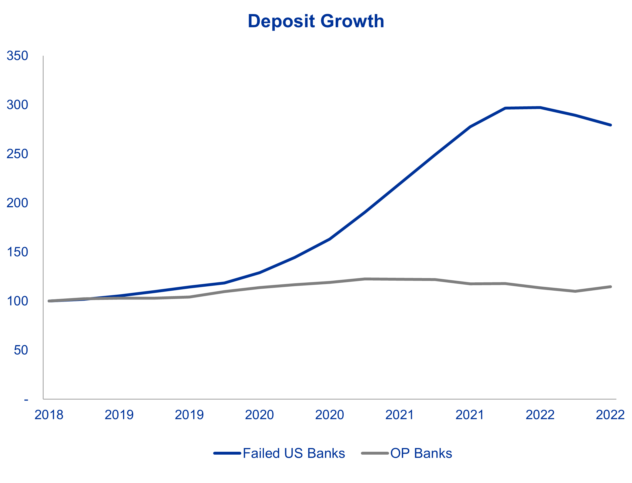 Chart 1 Deposit Growth