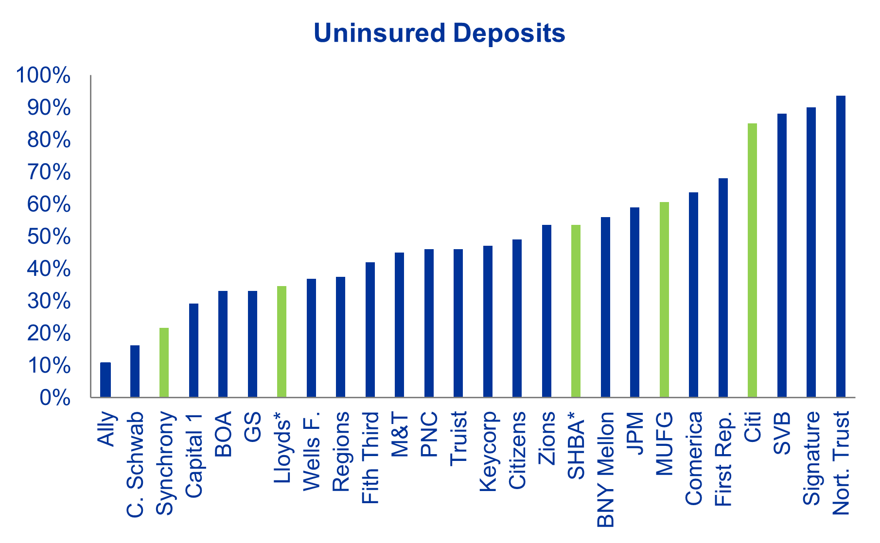 Chart 2 Uninsured Deposits