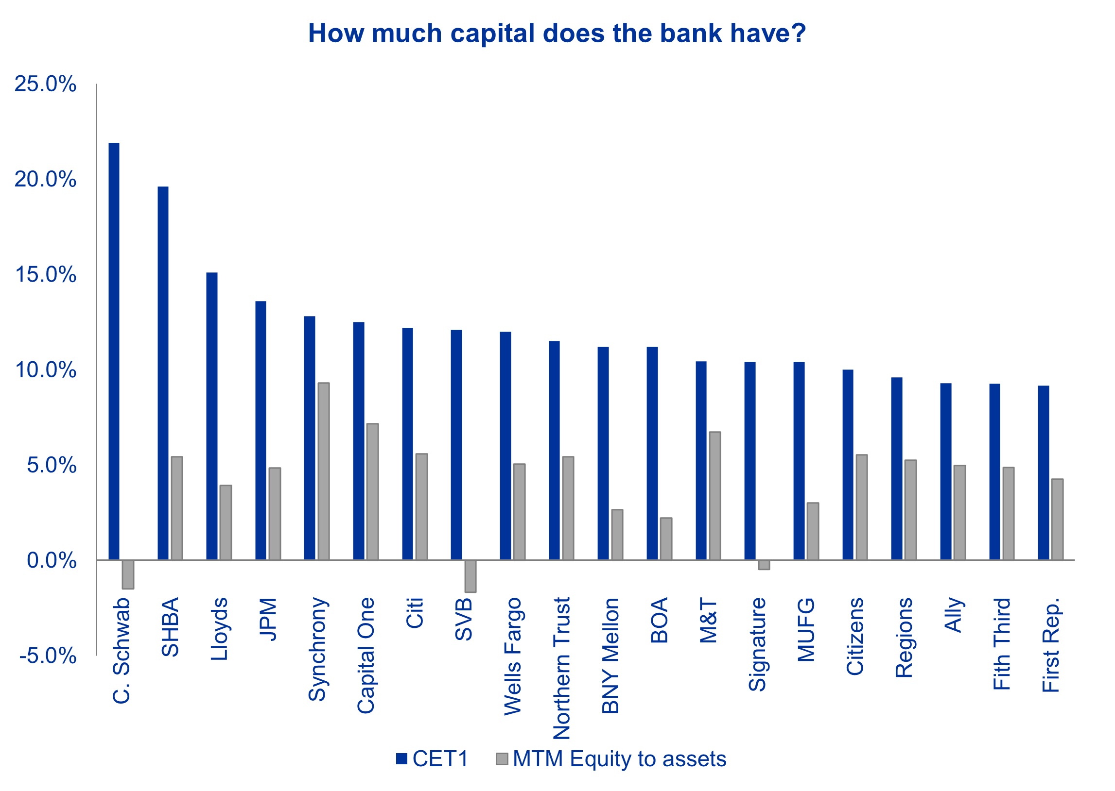 Chart 3 How Much Capital Does The Bank Have