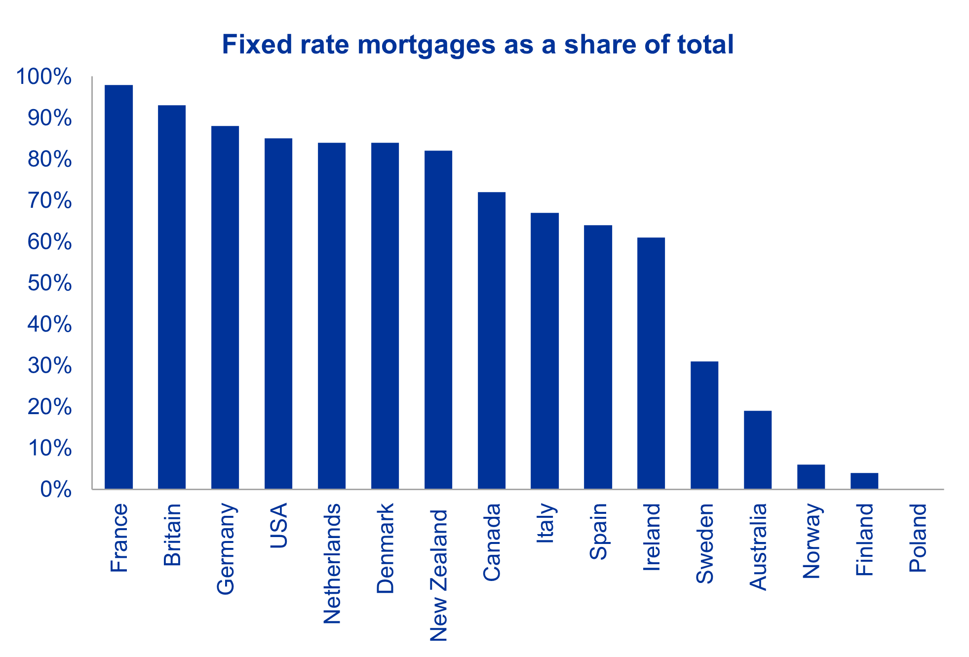 Chart 4 Fixed Rate Mortgages