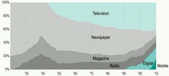 Share of advertising by medium, USA