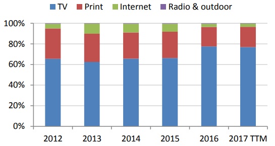 % of P&G US advertising budget