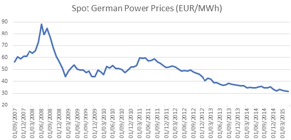 Spot German Power Prices (EUR/MWh)