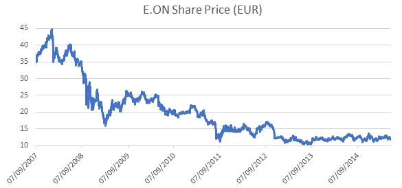 E.ON Share Price (EUR)