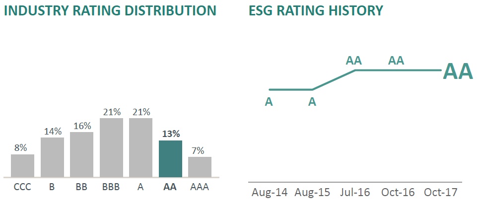 Industry Rating Distribution - ESG Rating History