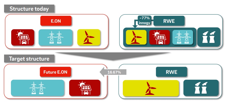 Figure 3 - The asset swap with RWE