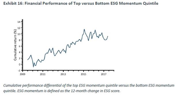 Financial Performance of Top versus Bottom ESG Momentum Quartile