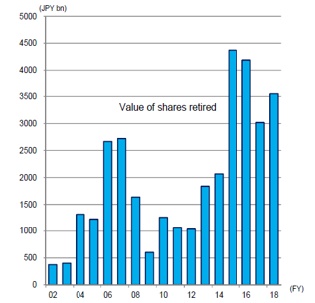 Figure 1: Value of shares retired by year