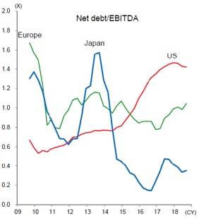 Figure 2: Financial health of companies implementing share buybacks (Japan, US, and Europe):