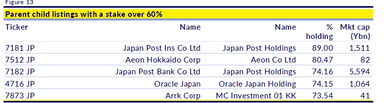 Table of Parent child listings with a stake of over 60%: