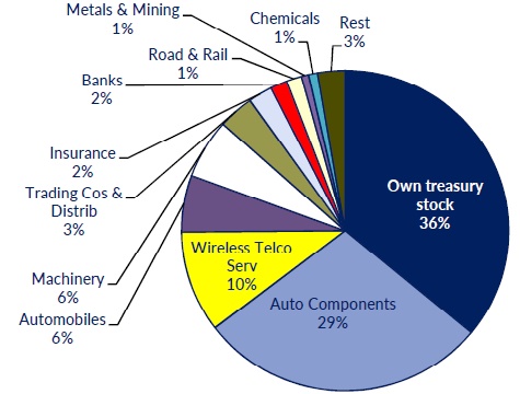 Toyota’s equity holdings: