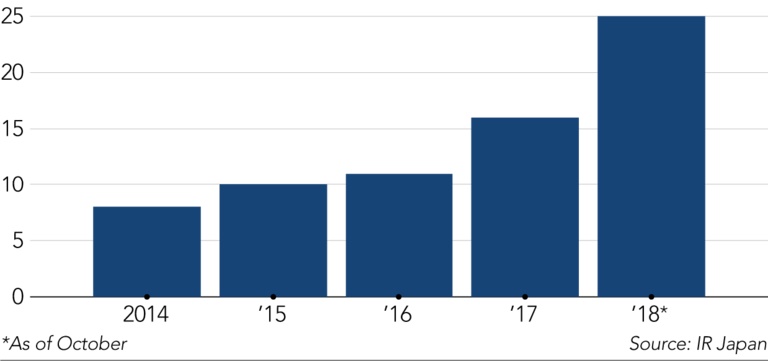 Number of activist funds in Japan: