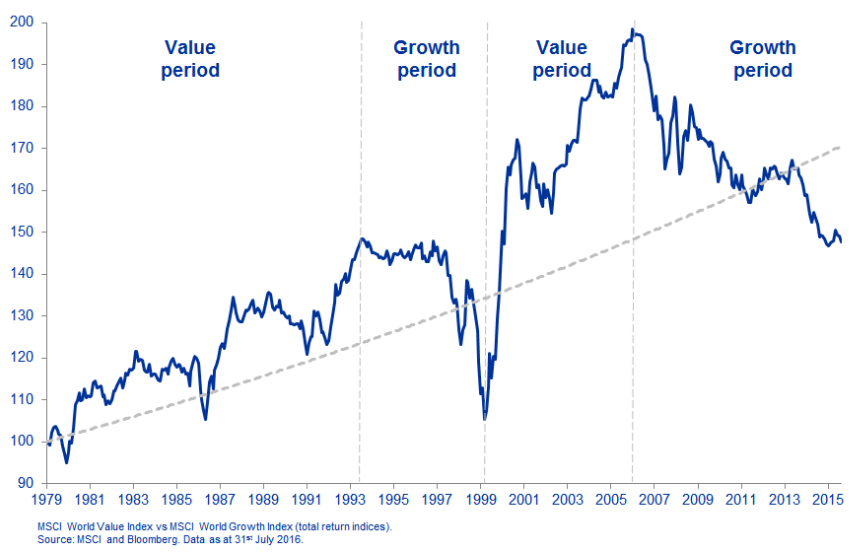 Growth vs Value