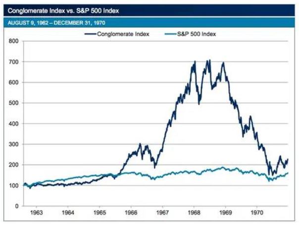 Conglomerate Index cs. S&P 500 Index