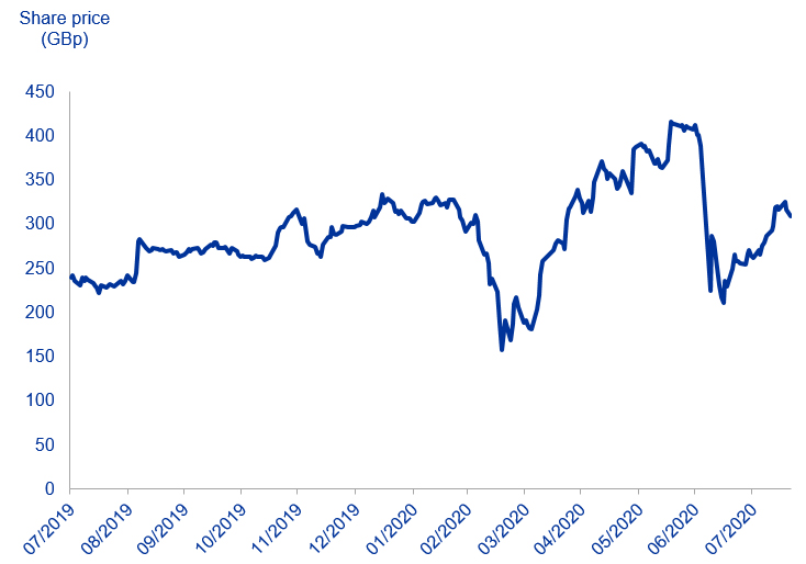 Boohoo share price