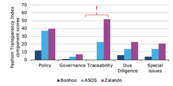 Transparency of online fashion retailers by area