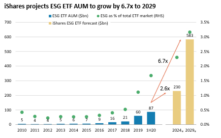 iShares projects ESG ETF AUM to grow by 6.7x to 2029