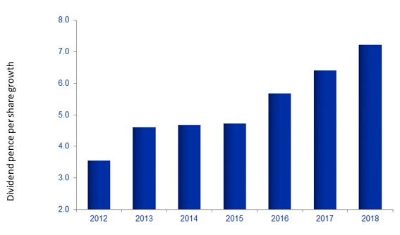 On the up: dividends from the strategy have doubled over six years (in GBP terms)