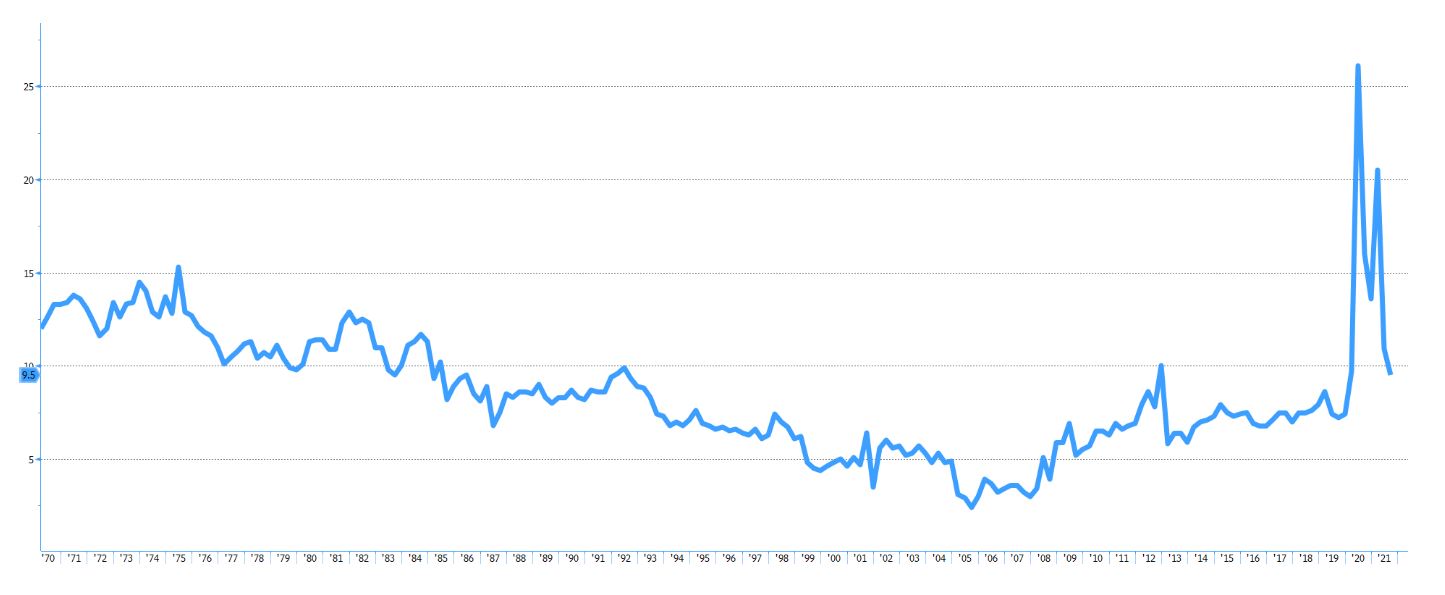 US Personal savings rate as a % of disposable income (%)