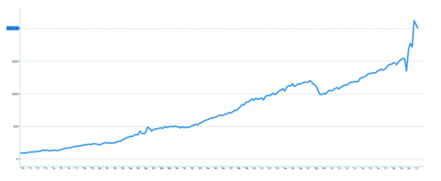 US consumer spending on durable goods ($bn)