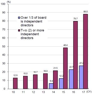 Percentage of listed firms that appoint