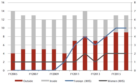 Hitachi moved to a majority outsider board in 2011, adding many foreigners and women.