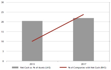 Net cash continues to build on Japanese balance sheets...