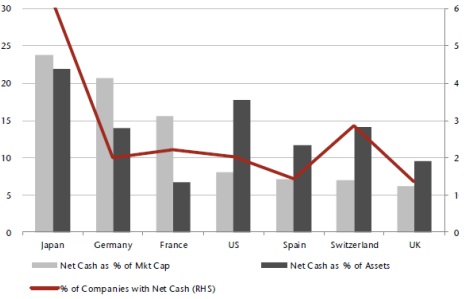 Net Cash as percentage of mid-cap