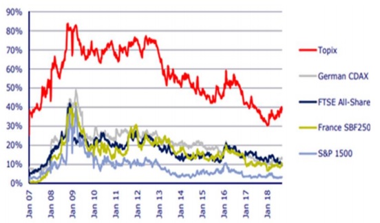 Percentage of stocks trading below tangible book