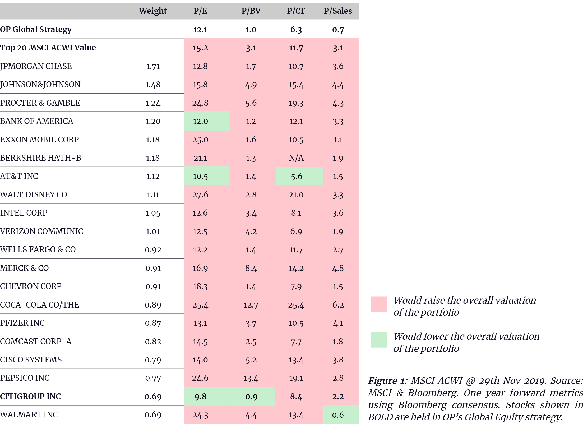 MSCI ACWI @ 29th Nov 2019. Source: MSCI & Bloomberg. One year forward metrics using Bloomberg consensus. Stocks shown in BOLD are held in OP's Global Equity strategy.