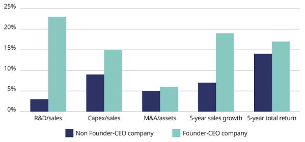 Comparison of Founder-CEO companies and Non Founder-CEO companies