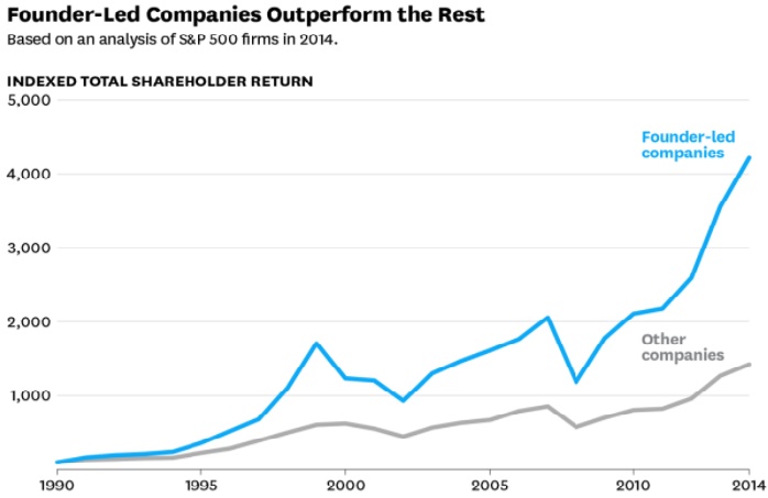 Founder-Led Companies Outperform the Rest