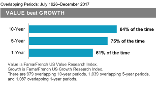 VALUE beat GROWTH