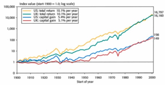 US & UK total return vs capital gain