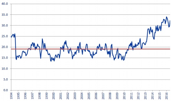 WD-40 PE Chart