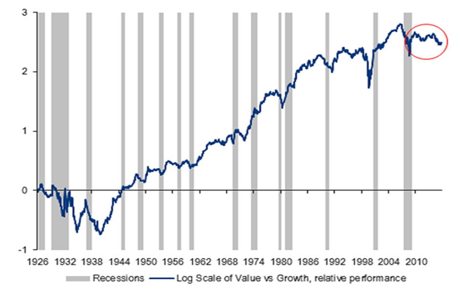 US Value versus Growth, relative performance (log values)
