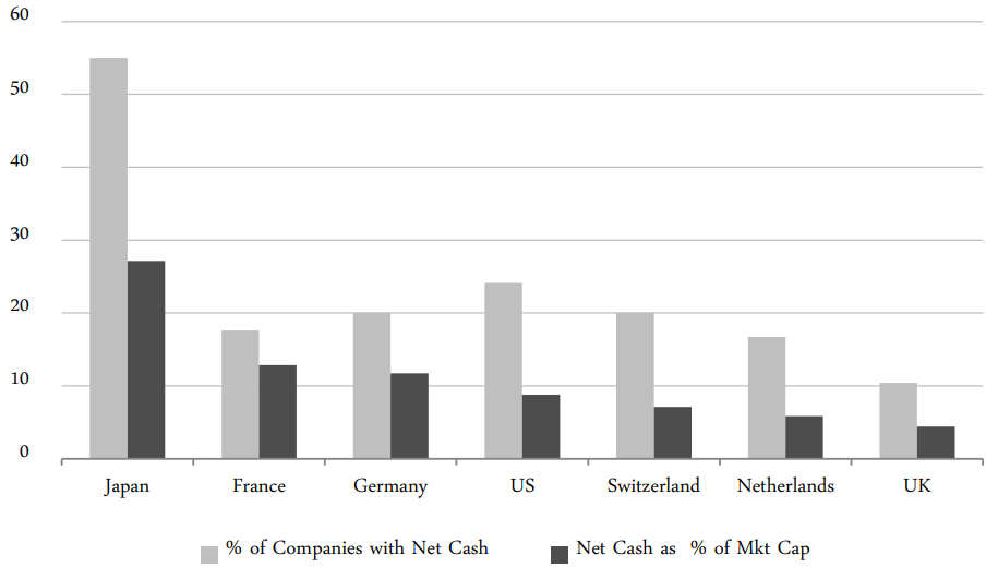 Non-financial Companies: Net Cash Holdings