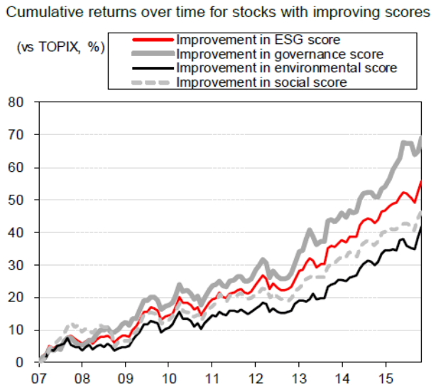 Stocks with improving ESG-related scores tend to outperform