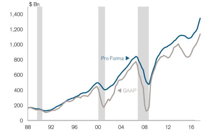 Pro-Forma vs. GAAP Earnings